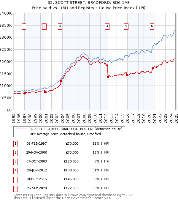 32, SCOTT STREET, BRADFORD, BD6 1AE: Price paid vs HM Land Registry's House Price Index