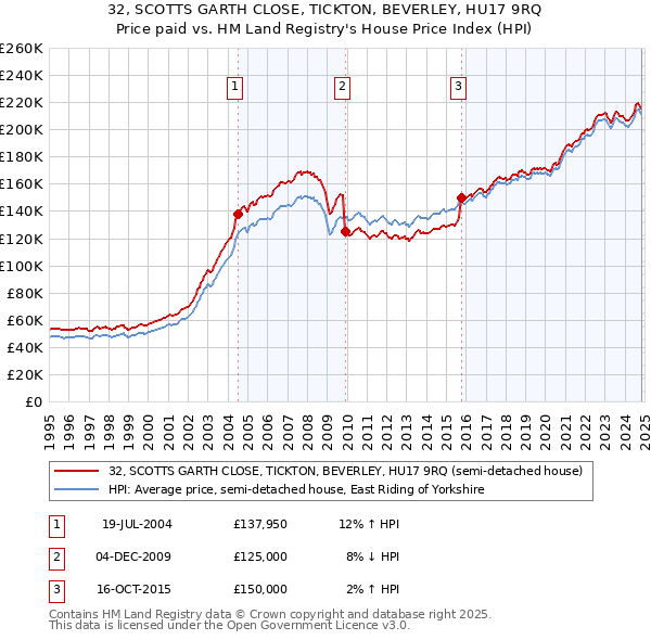 32, SCOTTS GARTH CLOSE, TICKTON, BEVERLEY, HU17 9RQ: Price paid vs HM Land Registry's House Price Index