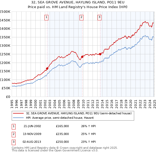 32, SEA GROVE AVENUE, HAYLING ISLAND, PO11 9EU: Price paid vs HM Land Registry's House Price Index