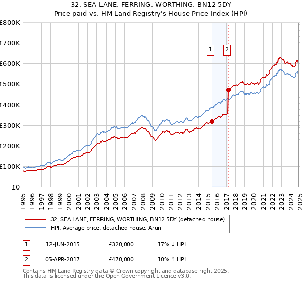 32, SEA LANE, FERRING, WORTHING, BN12 5DY: Price paid vs HM Land Registry's House Price Index