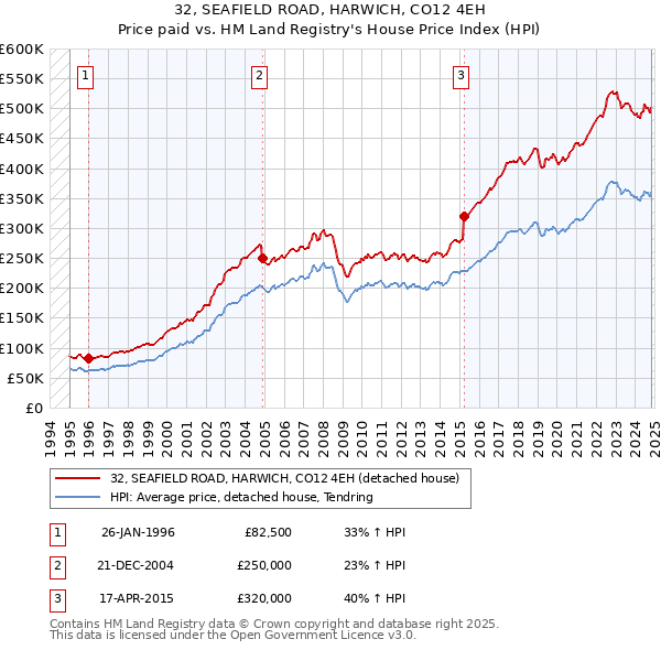 32, SEAFIELD ROAD, HARWICH, CO12 4EH: Price paid vs HM Land Registry's House Price Index