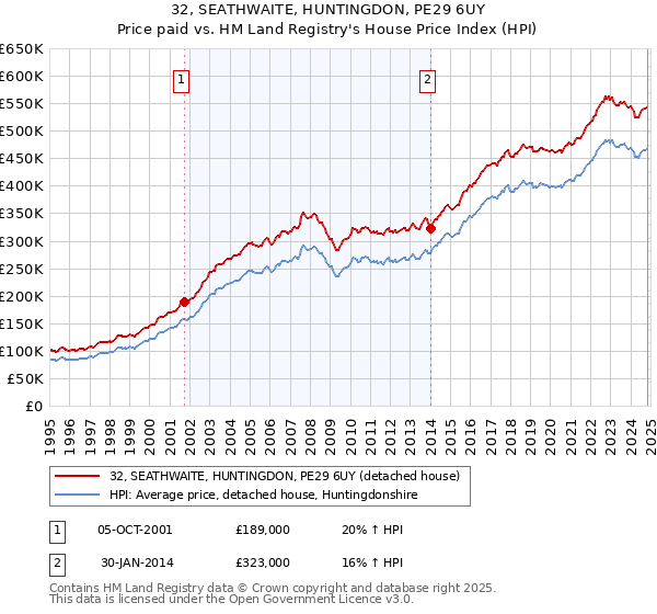 32, SEATHWAITE, HUNTINGDON, PE29 6UY: Price paid vs HM Land Registry's House Price Index