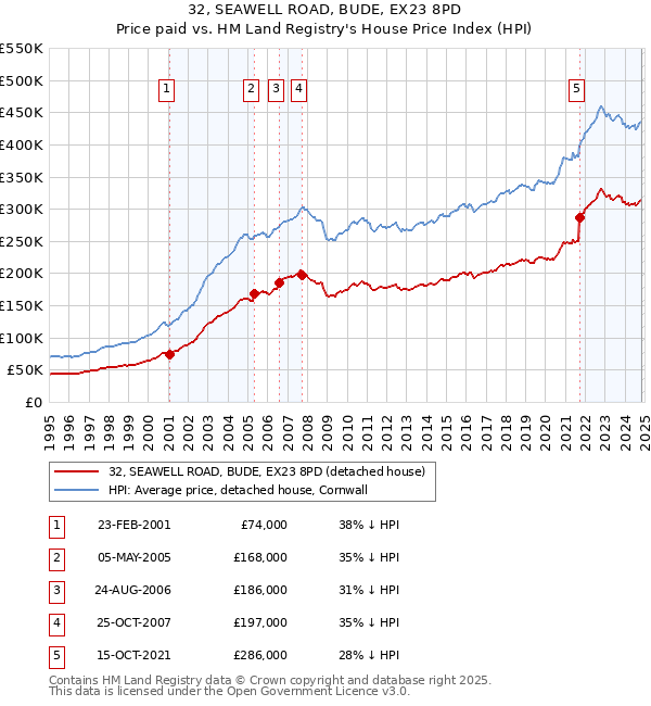 32, SEAWELL ROAD, BUDE, EX23 8PD: Price paid vs HM Land Registry's House Price Index