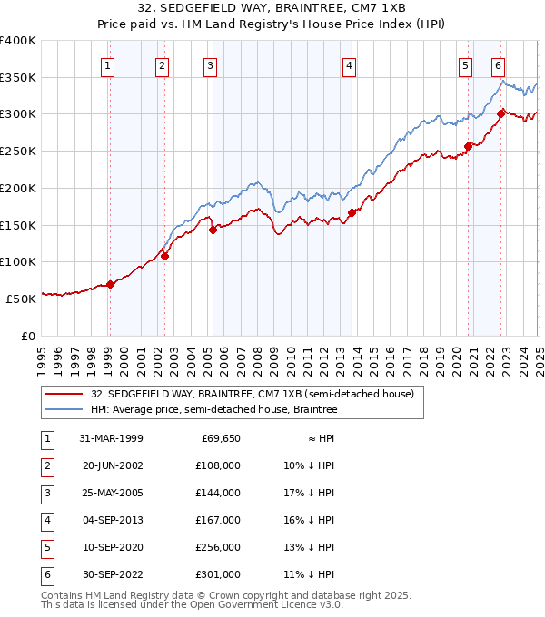 32, SEDGEFIELD WAY, BRAINTREE, CM7 1XB: Price paid vs HM Land Registry's House Price Index