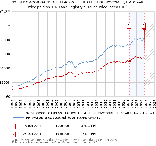 32, SEDGMOOR GARDENS, FLACKWELL HEATH, HIGH WYCOMBE, HP10 9AR: Price paid vs HM Land Registry's House Price Index