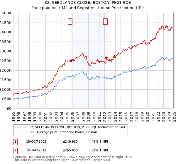 32, SEEDLANDS CLOSE, BOSTON, PE21 9QE: Price paid vs HM Land Registry's House Price Index