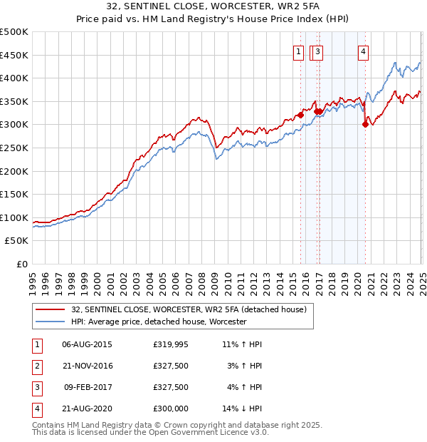 32, SENTINEL CLOSE, WORCESTER, WR2 5FA: Price paid vs HM Land Registry's House Price Index