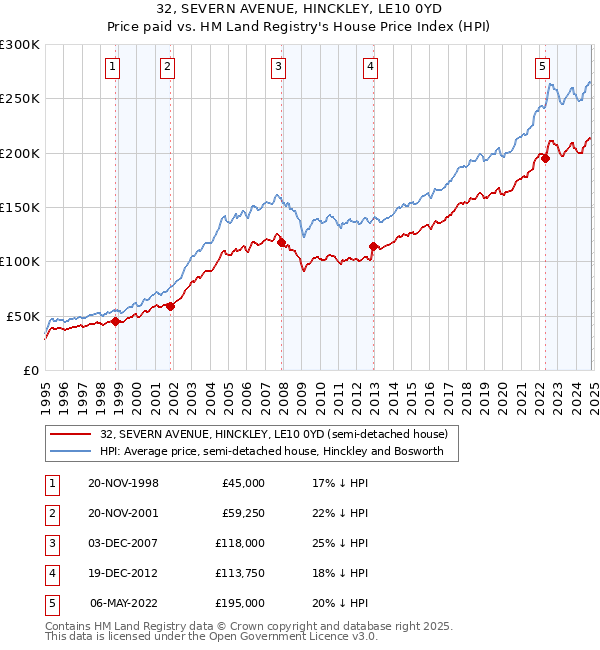 32, SEVERN AVENUE, HINCKLEY, LE10 0YD: Price paid vs HM Land Registry's House Price Index