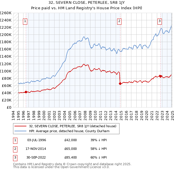 32, SEVERN CLOSE, PETERLEE, SR8 1JY: Price paid vs HM Land Registry's House Price Index