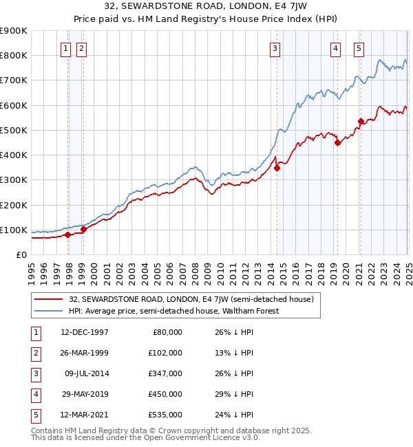 32, SEWARDSTONE ROAD, LONDON, E4 7JW: Price paid vs HM Land Registry's House Price Index