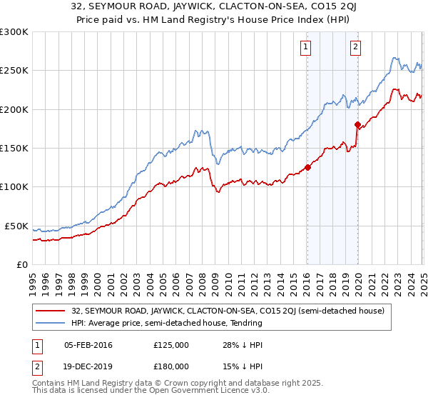 32, SEYMOUR ROAD, JAYWICK, CLACTON-ON-SEA, CO15 2QJ: Price paid vs HM Land Registry's House Price Index