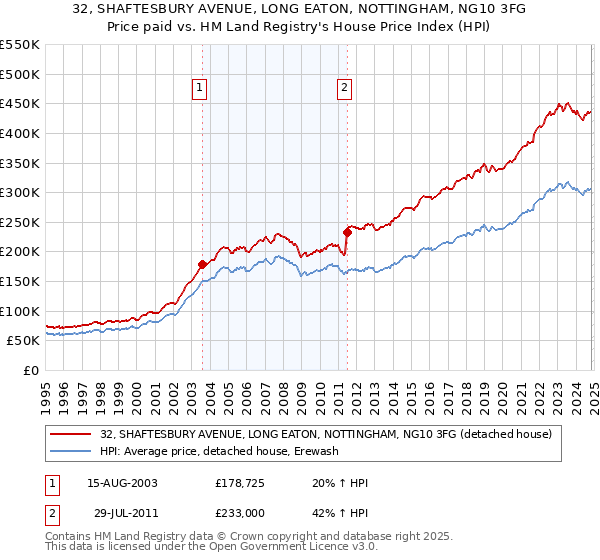 32, SHAFTESBURY AVENUE, LONG EATON, NOTTINGHAM, NG10 3FG: Price paid vs HM Land Registry's House Price Index