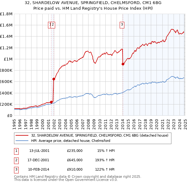 32, SHARDELOW AVENUE, SPRINGFIELD, CHELMSFORD, CM1 6BG: Price paid vs HM Land Registry's House Price Index