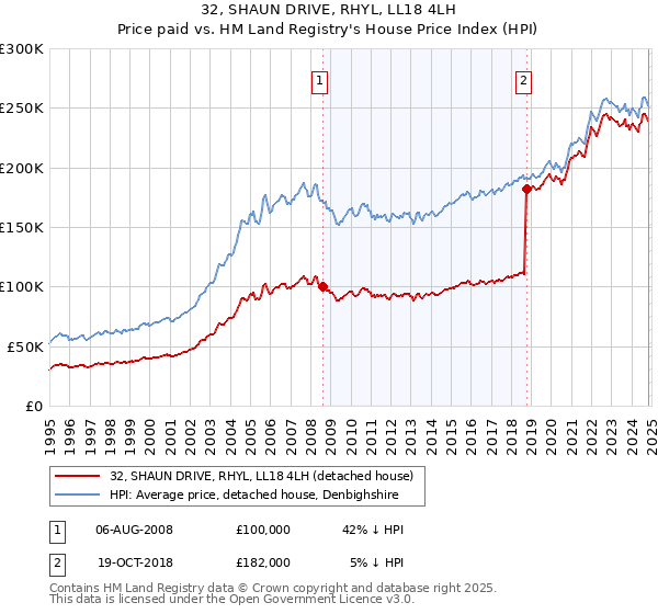 32, SHAUN DRIVE, RHYL, LL18 4LH: Price paid vs HM Land Registry's House Price Index