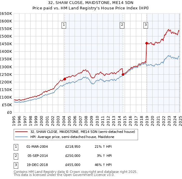 32, SHAW CLOSE, MAIDSTONE, ME14 5DN: Price paid vs HM Land Registry's House Price Index