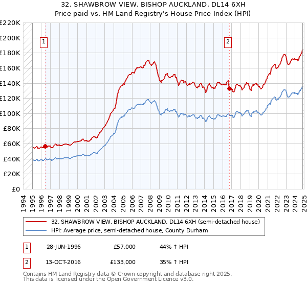 32, SHAWBROW VIEW, BISHOP AUCKLAND, DL14 6XH: Price paid vs HM Land Registry's House Price Index