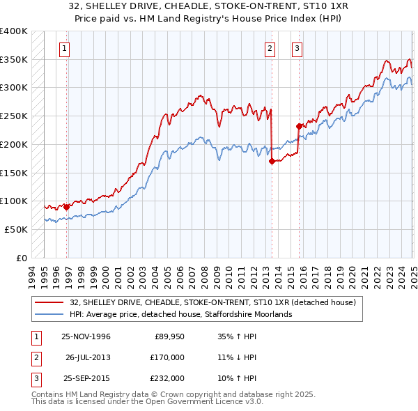 32, SHELLEY DRIVE, CHEADLE, STOKE-ON-TRENT, ST10 1XR: Price paid vs HM Land Registry's House Price Index