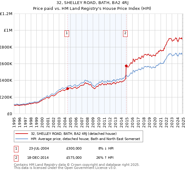 32, SHELLEY ROAD, BATH, BA2 4RJ: Price paid vs HM Land Registry's House Price Index