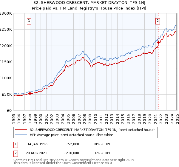 32, SHERWOOD CRESCENT, MARKET DRAYTON, TF9 1NJ: Price paid vs HM Land Registry's House Price Index