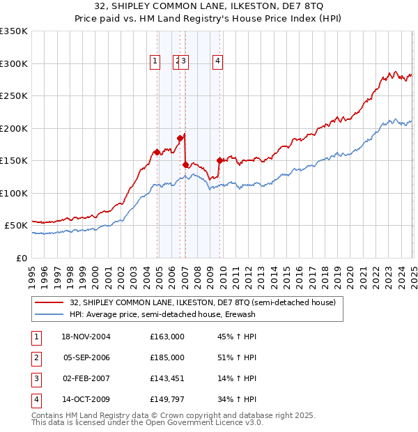 32, SHIPLEY COMMON LANE, ILKESTON, DE7 8TQ: Price paid vs HM Land Registry's House Price Index