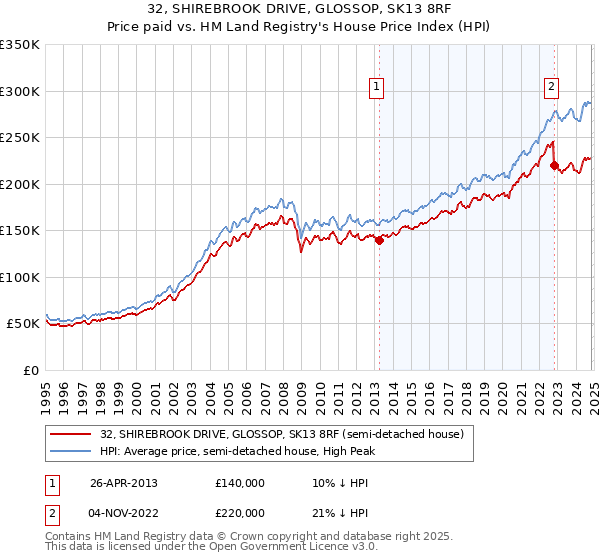 32, SHIREBROOK DRIVE, GLOSSOP, SK13 8RF: Price paid vs HM Land Registry's House Price Index