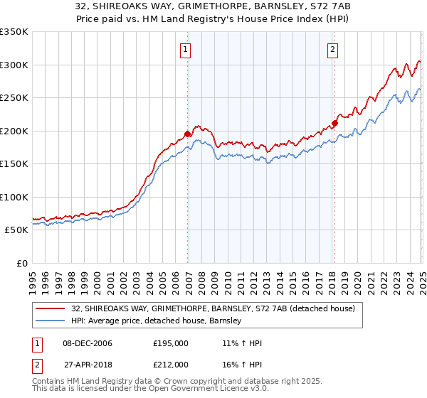 32, SHIREOAKS WAY, GRIMETHORPE, BARNSLEY, S72 7AB: Price paid vs HM Land Registry's House Price Index