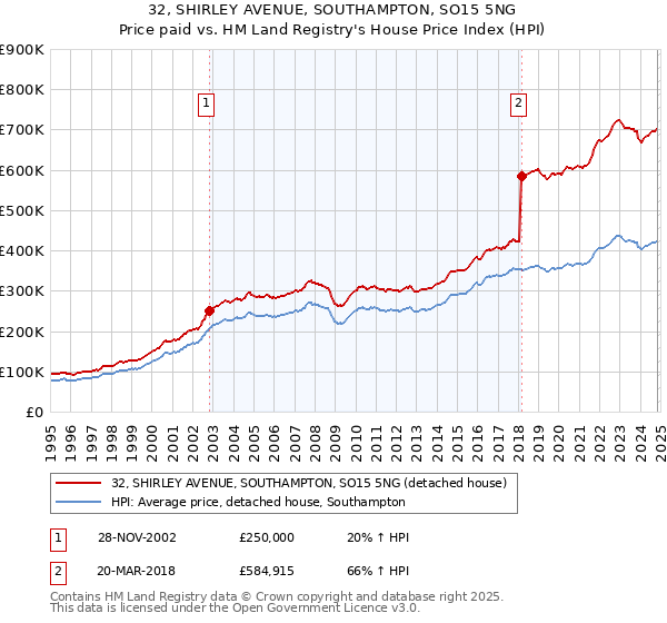 32, SHIRLEY AVENUE, SOUTHAMPTON, SO15 5NG: Price paid vs HM Land Registry's House Price Index