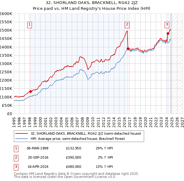 32, SHORLAND OAKS, BRACKNELL, RG42 2JZ: Price paid vs HM Land Registry's House Price Index