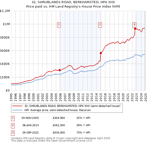 32, SHRUBLANDS ROAD, BERKHAMSTED, HP4 3HX: Price paid vs HM Land Registry's House Price Index