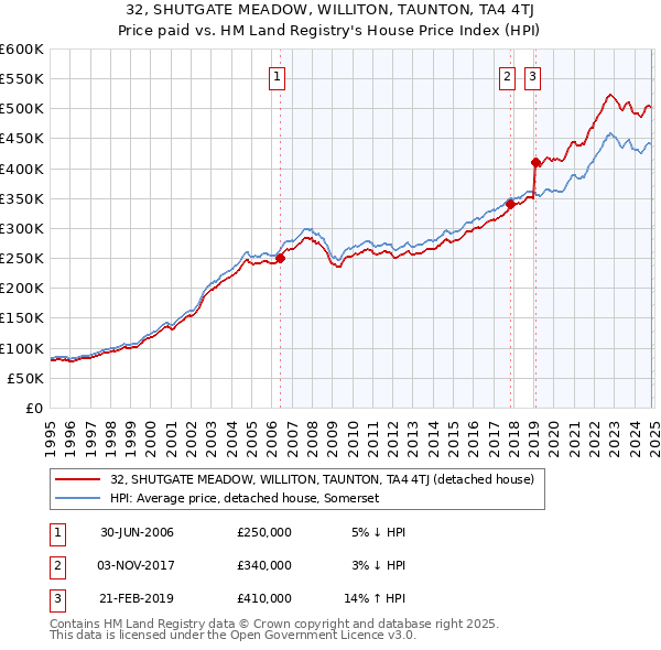 32, SHUTGATE MEADOW, WILLITON, TAUNTON, TA4 4TJ: Price paid vs HM Land Registry's House Price Index