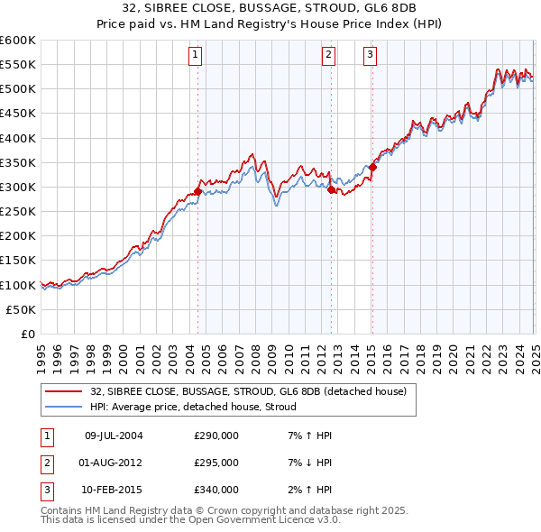 32, SIBREE CLOSE, BUSSAGE, STROUD, GL6 8DB: Price paid vs HM Land Registry's House Price Index