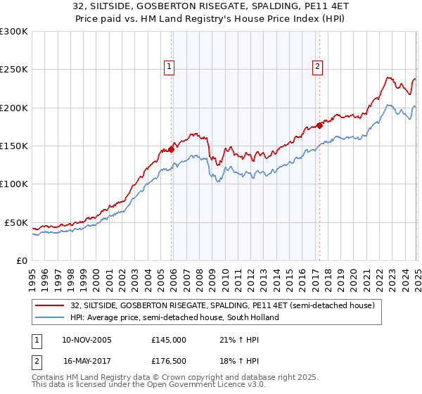 32, SILTSIDE, GOSBERTON RISEGATE, SPALDING, PE11 4ET: Price paid vs HM Land Registry's House Price Index