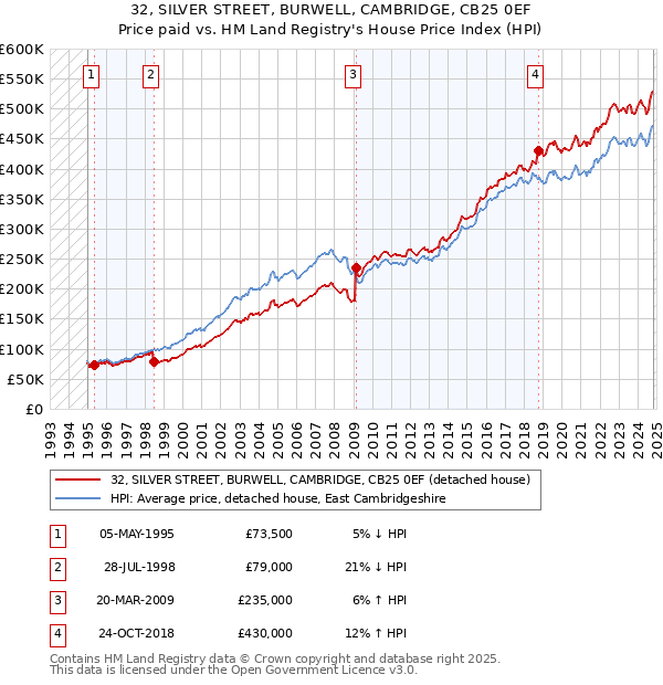 32, SILVER STREET, BURWELL, CAMBRIDGE, CB25 0EF: Price paid vs HM Land Registry's House Price Index