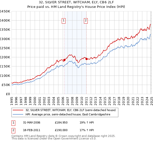 32, SILVER STREET, WITCHAM, ELY, CB6 2LF: Price paid vs HM Land Registry's House Price Index