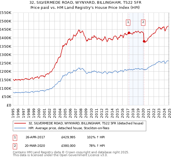 32, SILVERMEDE ROAD, WYNYARD, BILLINGHAM, TS22 5FR: Price paid vs HM Land Registry's House Price Index