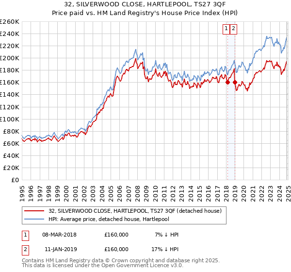 32, SILVERWOOD CLOSE, HARTLEPOOL, TS27 3QF: Price paid vs HM Land Registry's House Price Index