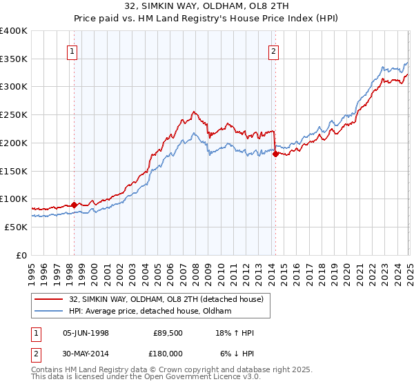 32, SIMKIN WAY, OLDHAM, OL8 2TH: Price paid vs HM Land Registry's House Price Index