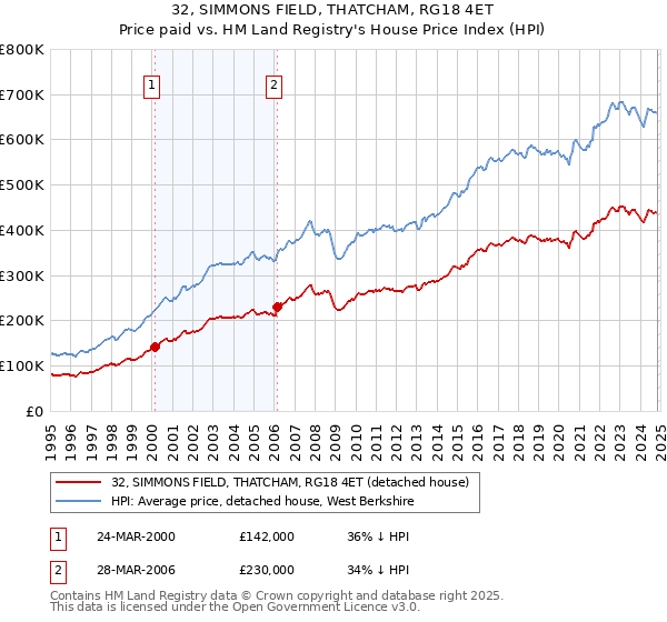 32, SIMMONS FIELD, THATCHAM, RG18 4ET: Price paid vs HM Land Registry's House Price Index