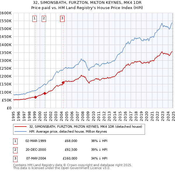 32, SIMONSBATH, FURZTON, MILTON KEYNES, MK4 1DR: Price paid vs HM Land Registry's House Price Index