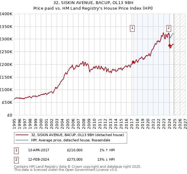 32, SISKIN AVENUE, BACUP, OL13 9BH: Price paid vs HM Land Registry's House Price Index