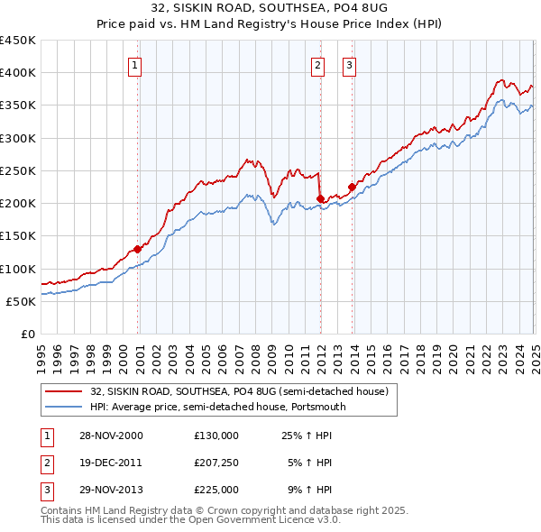 32, SISKIN ROAD, SOUTHSEA, PO4 8UG: Price paid vs HM Land Registry's House Price Index