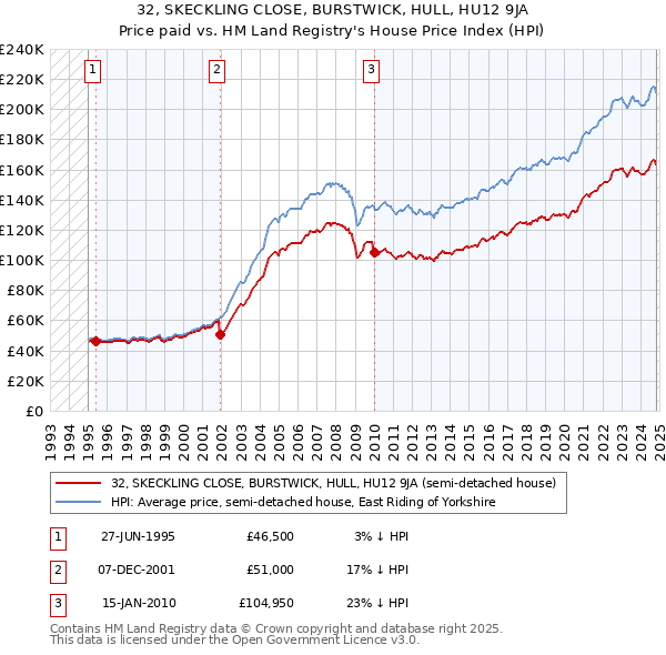 32, SKECKLING CLOSE, BURSTWICK, HULL, HU12 9JA: Price paid vs HM Land Registry's House Price Index