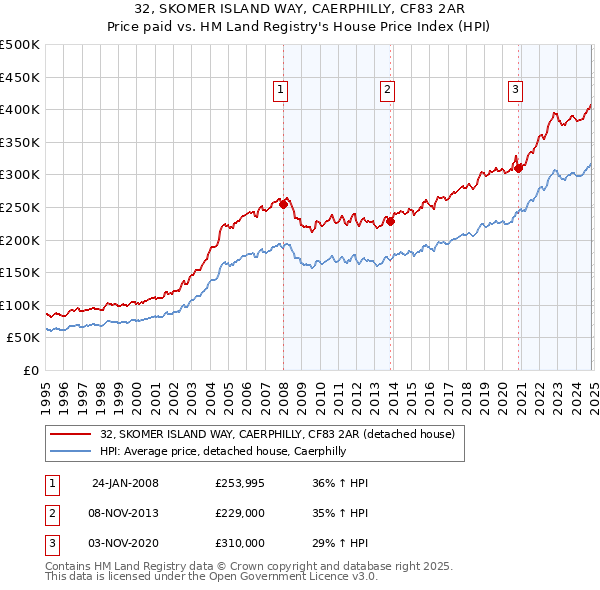 32, SKOMER ISLAND WAY, CAERPHILLY, CF83 2AR: Price paid vs HM Land Registry's House Price Index