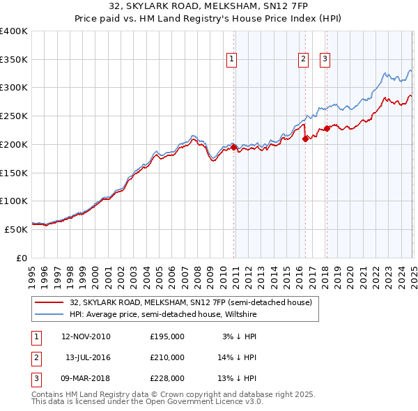 32, SKYLARK ROAD, MELKSHAM, SN12 7FP: Price paid vs HM Land Registry's House Price Index