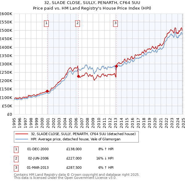 32, SLADE CLOSE, SULLY, PENARTH, CF64 5UU: Price paid vs HM Land Registry's House Price Index