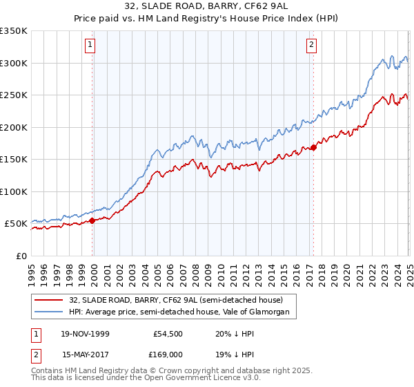 32, SLADE ROAD, BARRY, CF62 9AL: Price paid vs HM Land Registry's House Price Index