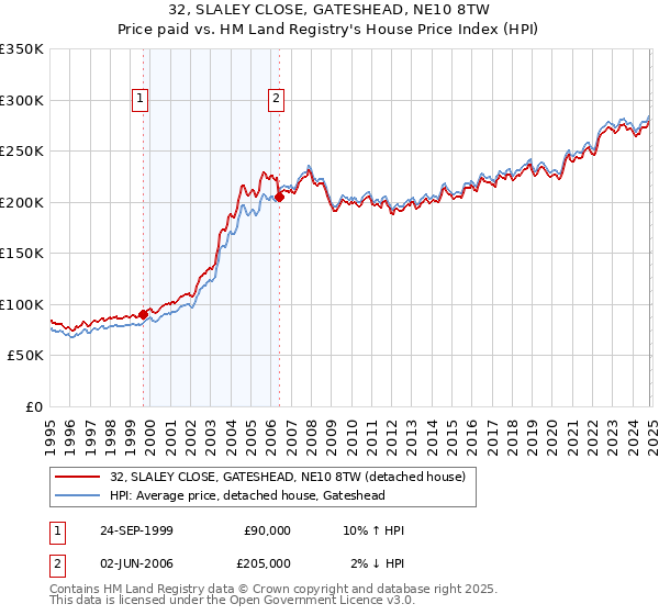 32, SLALEY CLOSE, GATESHEAD, NE10 8TW: Price paid vs HM Land Registry's House Price Index