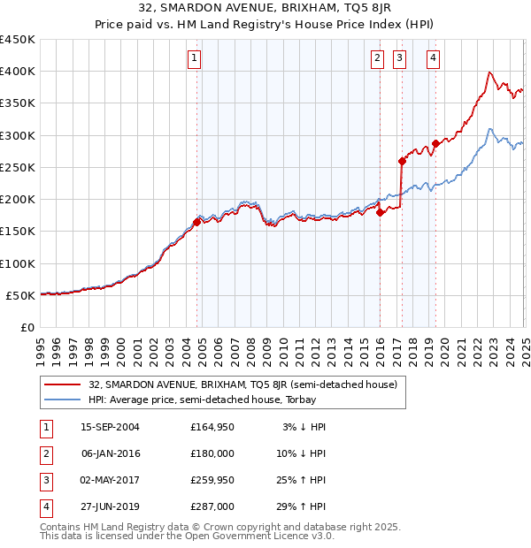 32, SMARDON AVENUE, BRIXHAM, TQ5 8JR: Price paid vs HM Land Registry's House Price Index