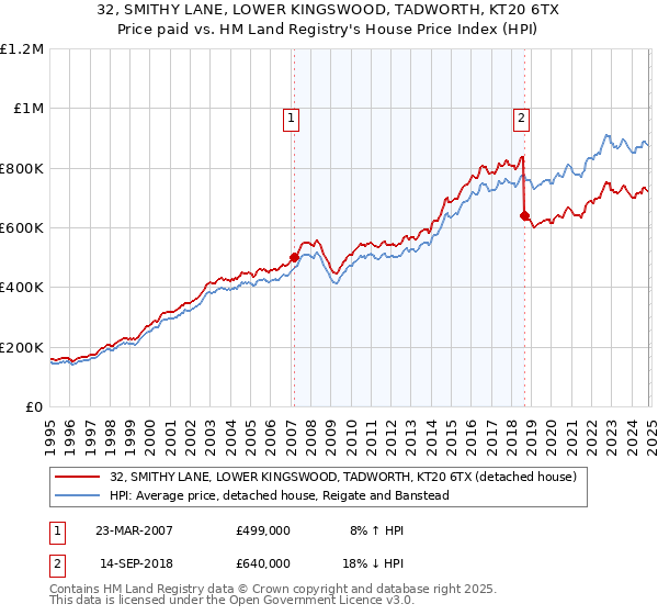 32, SMITHY LANE, LOWER KINGSWOOD, TADWORTH, KT20 6TX: Price paid vs HM Land Registry's House Price Index