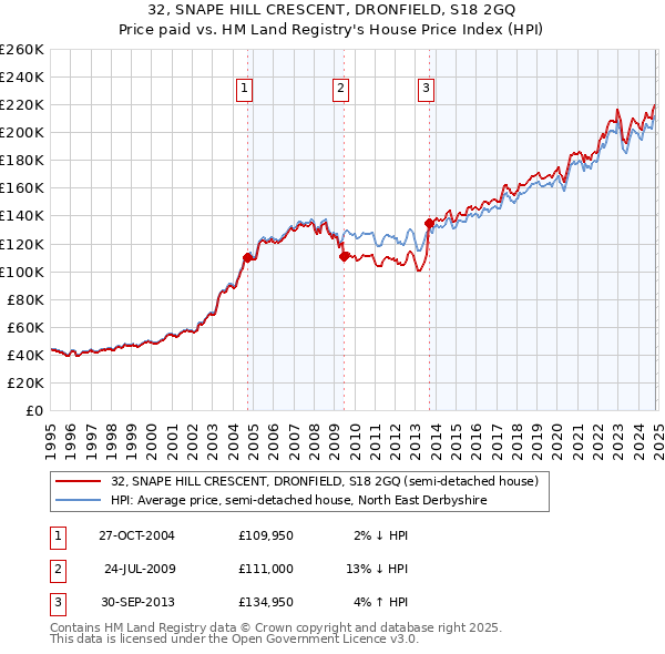 32, SNAPE HILL CRESCENT, DRONFIELD, S18 2GQ: Price paid vs HM Land Registry's House Price Index